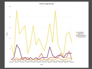 Twitter Usage By Day
         25




         20




         15




                                                                                                                                       martinlinton
Tweets




                                                                                                                                       laylamoran
                                                                                                                                       salmon4batterc
                                                                                                                                       battersea4brit
         10




          5




          0
               4/7/2010    4/9/2010    4/11/2010 4/13/2010 4/15/2010 4/17/2010 4/19/2010 4/21/2010 4/23/2010 4/25/2010 4/27/2010
         4/6/2010    4/8/2010    4/10/2010 4/12/2010 4/14/2010 4/16/2010 4/18/2010 4/20/2010 4/22/2010 4/24/2010 4/26/2010 4/28/2010

                                                                    Date
 