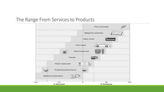 The Range From Services to Products
 