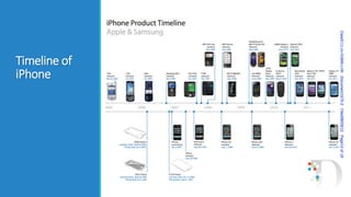 Timeline of
iPhone
 