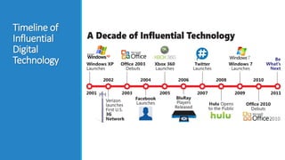 Timeline of
Influential
Digital
Technology
 