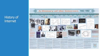 History of
Internet
 