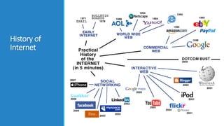 History of
Internet
 