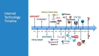 Internet
Technology
Timeline
 
