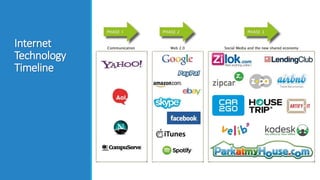 Internet
Technology
Timeline
 