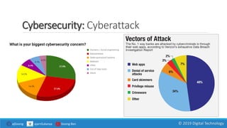Cybersecurity: Cyberattack
ajGoong ajarnSukanya Goong Ben © 2019 Digital Technology
 