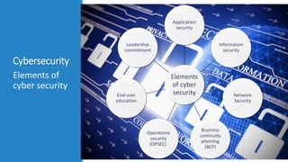 Cybersecurity
Elements
of cyber
security
Application
security
Information
security
Network
Security
Business
continuity
planning
(BCP)
Operations
security
(OPSEC)
End-user
education
Leadership
commitment
Elements of
cyber security
 