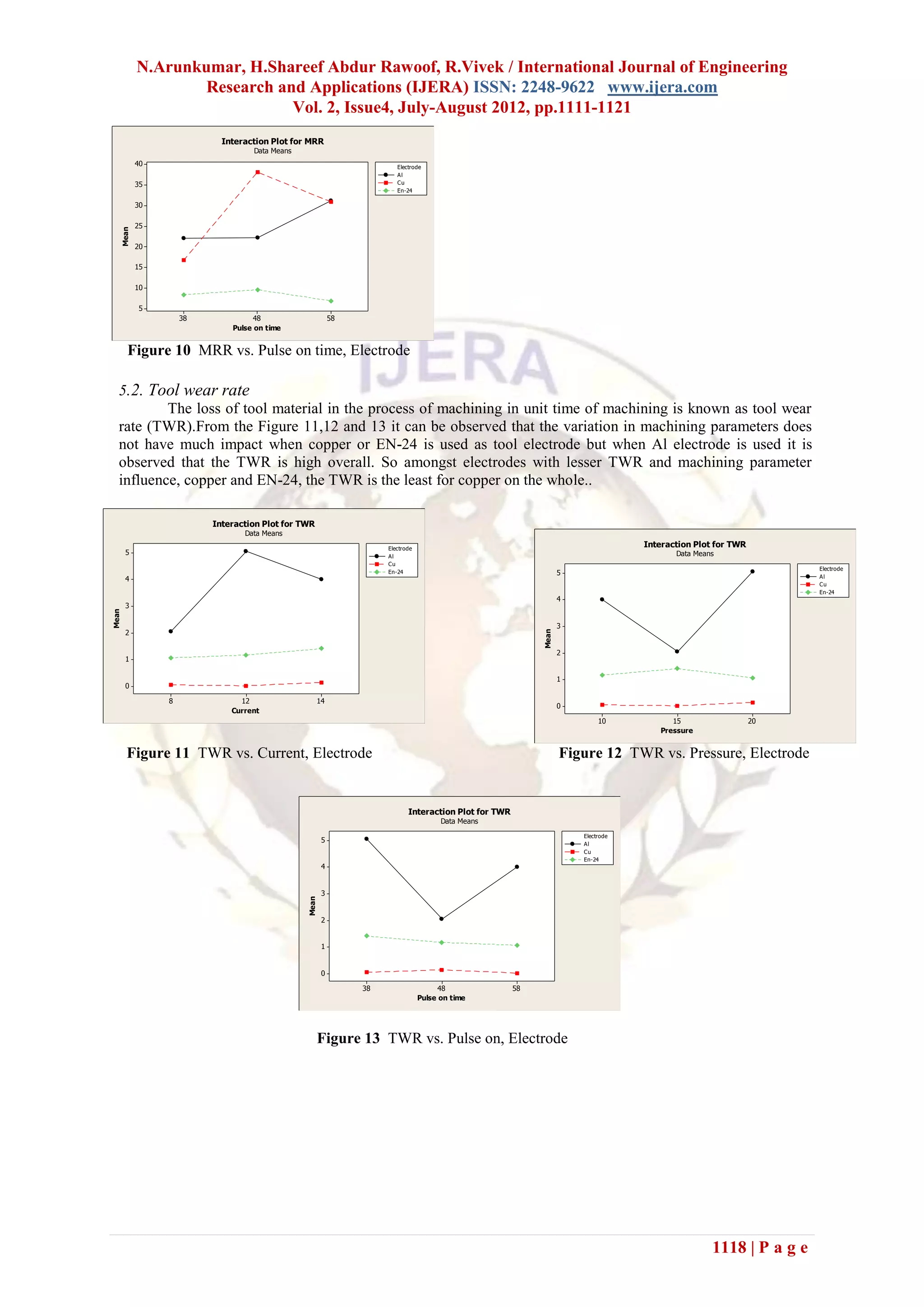 N.Arunkumar, H.Shareef Abdur Rawoof, R.Vivek / International Journal of Engineering
                      Research and Applications (IJERA) ISSN: 2248-9622 www.ijera.com
                                 Vol. 2, Issue4, July-August 2012, pp.1111-1121
                              Interaction Plot for MRR
                                     Data Means
              40                                                           Electrode
                                                                           Al
              35                                                           Cu
                                                                           En-24

              30

              25
       Mean




              20

              15

              10

              5
                       38             48                      58
                                Pulse on time


          Figure 10 MRR vs. Pulse on time, Electrode

   5.2. Tool wear rate
           The loss of tool material in the process of machining in unit time of machining is known as tool wear
   rate (TWR).From the Figure 11,12 and 13 it can be observed that the variation in machining parameters does
   not have much impact when copper or EN-24 is used as tool electrode but when Al electrode is used it is
   observed that the TWR is high overall. So amongst electrodes with lesser TWR and machining parameter
   influence, copper and EN-24, the TWR is the least for copper on the whole..

                            Interaction Plot for TWR
                                   Data Means

                                                                        Electrode
                                                                                                                                      Interaction Plot for TWR
         5                                                              Al                                                                   Data Means
                                                                        Cu
                                                                                                                                                                       Electrode
                                                                        En-24                                         5                                                Al
         4
                                                                                                                                                                       Cu
                                                                                                                                                                       En-24
                                                                                                                      4
         3
Mean




                                                                                                                      3
         2
                                                                                                               Mean




                                                                                                                      2
         1

                                                                                                                      1
         0

                   8              12                     14
                                                                                                                      0
                                Current
                                                                                                                               10           15                   20
                                                                                                                                         Pressure


         Figure 11 TWR vs. Current, Electrode                                                                         Figure 12 TWR vs. Pressure, Electrode


                                                                               Interaction Plot for TWR
                                                                                          Data Means

                                                                                                                          Electrode
                                                          5                                                               Al
                                                                                                                          Cu
                                                                                                                          En-24
                                                          4


                                                          3
                                                  Mean




                                                          2


                                                          1


                                                          0

                                                                   38                     48              58
                                                                                    Pulse on time




                                                         Figure 13 TWR vs. Pulse on, Electrode




                                                                                                                                                      1118 | P a g e
 