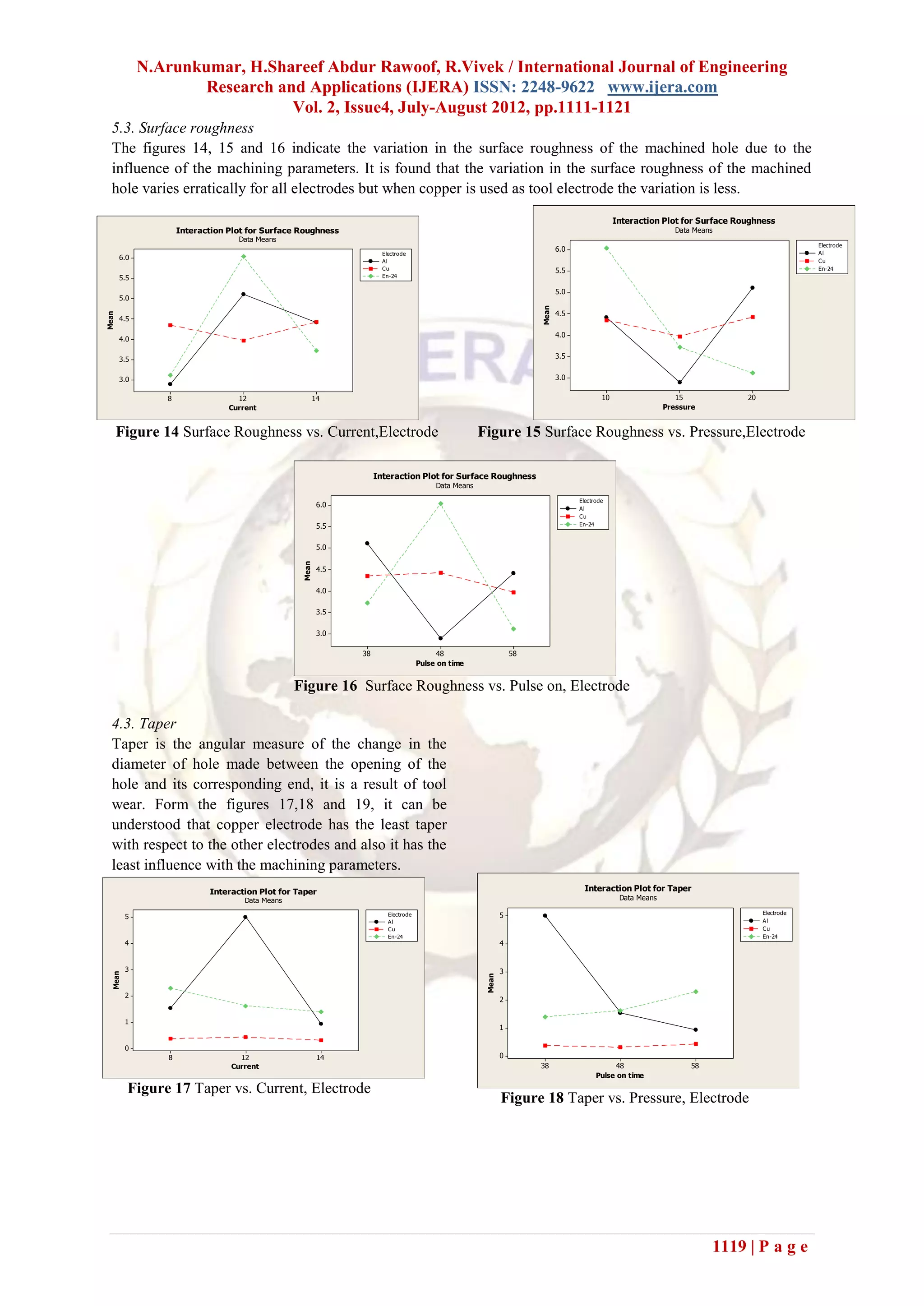 N.Arunkumar, H.Shareef Abdur Rawoof, R.Vivek / International Journal of Engineering
                     Research and Applications (IJERA) ISSN: 2248-9622 www.ijera.com
                                Vol. 2, Issue4, July-August 2012, pp.1111-1121
  5.3. Surface roughness
  The figures 14, 15 and 16 indicate the variation in the surface roughness of the machined hole due to the
  influence of the machining parameters. It is found that the variation in the surface roughness of the machined
  hole varies erratically for all electrodes but when copper is used as tool electrode the variation is less.
                                                                                                                                                   Interaction Plot for Surface Roughness
                     Interaction Plot for Surface Roughness                                                                                                         Data Means
                                   Data Means
                                                                                                                                                                                                   Electrode
                                                                                                                                6.0                                                                Al
                                                                        Electrode
       6.0                                                              Al                                                                                                                         Cu
                                                                        Cu                                                      5.5                                                                En-24
       5.5                                                              En-24


                                                                                                                                5.0
       5.0




                                                                                                                         Mean
                                                                                                                                4.5
Mean




       4.5

                                                                                                                                4.0
       4.0

       3.5                                                                                                                      3.5


       3.0                                                                                                                      3.0

                8                  12                     14                                                                                  10                    15            20
                                 Current                                                                                                                         Pressure


       Figure 14 Surface Roughness vs. Current,Electrode                                                Figure 15 Surface Roughness vs. Pressure,Electrode

                                                                      Interaction Plot for Surface Roughness
                                                                                           Data Means

                                                                                                                                      Electrode
                                                           6.0                                                                        Al
                                                                                                                                      Cu
                                                           5.5                                                                        En-24



                                                           5.0
                                                   Mean




                                                           4.5

                                                           4.0

                                                           3.5

                                                           3.0

                                                                 38                         48                      58
                                                                                      Pulse on time


                                                  Figure 16 Surface Roughness vs. Pulse on, Electrode

  4.3. Taper
  Taper is the angular measure of the change in the
  diameter of hole made between the opening of the
  hole and its corresponding end, it is a result of tool
  wear. Form the figures 17,18 and 19, it can be
  understood that copper electrode has the least taper
  with respect to the other electrodes and also it has the
  least influence with the machining parameters.
                            Interaction Plot for Taper                                                                                  Interaction Plot for Taper
                                     Data Means                                                                                                     Data Means

                                                                                                                                                                                       Electrode
         5                                                                Electrode                             5
                                                                          Al                                                                                                           Al
                                                                          Cu                                                                                                           Cu
                                                                          En-24                                                                                                        En-24
         4                                                                                                      4


         3                                                                                                      3
  Mean




                                                                                                         Mean




         2
                                                                                                                2


         1
                                                                                                                1

         0
                 8                 12                      14                                                   0
                                 Current                                                                                 38                       48                    58
                                                                                                                                            Pulse on time

         Figure 17 Taper vs. Current, Electrode
                                                                                                                Figure 18 Taper vs. Pressure, Electrode




                                                                                                                                                                             1119 | P a g e
 