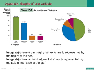 27 of 43© 2013 Pearson Education, Inc. Publishing as Prentice Hall
Image (a) shows a bar graph; market share is represented by
the height of the bar.
Image (b) shows a pie chart; market share is represented by
the size of the “slice of the pie.”
Appendix: Graphs of one variable
Figure 1A.1 Bar Graphs and Pie Charts
 