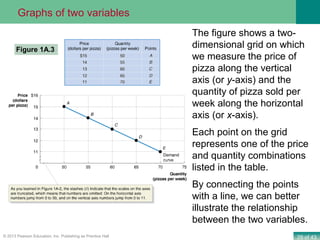 29 of 43© 2013 Pearson Education, Inc. Publishing as Prentice Hall
Figure 1A.3
The figure shows a two-
dimensional grid on which
we measure the price of
pizza along the vertical
axis (or y-axis) and the
quantity of pizza sold per
week along the horizontal
axis (or x-axis).
Each point on the grid
represents one of the price
and quantity combinations
listed in the table.
By connecting the points
with a line, we can better
illustrate the relationship
between the two variables.
Graphs of two variables
 
