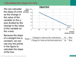 30 of 43© 2013 Pearson Education, Inc. Publishing as Prentice Hall
Figure 1A.4
We can calculate
the slope of a line
as the change in
the value of the
variable on the y-
axis divided by the
change in the value
of the variable on
the x-axis.
Because the slope
of a straight line is
constant, we can
use any two points
in the figure to
calculate the slope
of the line.
Run
Rise
axishorizontalon thein valueChange
axisverticalon thein valueChange
Slope =
∆
∆
==
x
y
Calculating the slope of a line
 