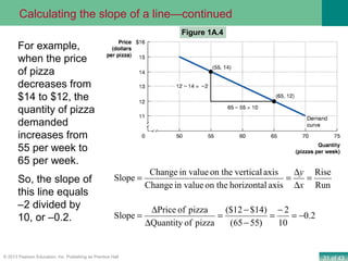 31 of 43© 2013 Pearson Education, Inc. Publishing as Prentice Hall
For example,
when the price
of pizza
decreases from
$14 to $12, the
quantity of pizza
demanded
increases from
55 per week to
65 per week.
So, the slope of
this line equals
–2 divided by
10, or –0.2. 2.0
10
2
)5565(
)14$12($
pizzaofQuantity
pizzaofPrice
Slope −=
−
=
−
−
=
∆
∆
=
Run
Rise
axishorizontalon thein valueChange
axisverticalon thein valueChange
Slope =
∆
∆
==
x
y
Calculating the slope of a line—continued
Figure 1A.4
 