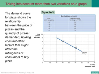 32 of 43© 2013 Pearson Education, Inc. Publishing as Prentice Hall
Figure 1A.5
The demand curve
for pizza shows the
relationship
between the price of
pizzas and the
quantity of pizzas
demanded, holding
constant other
factors that might
affect the
willingness of
consumers to buy
pizza.
Taking into account more than two variables on a graph
 