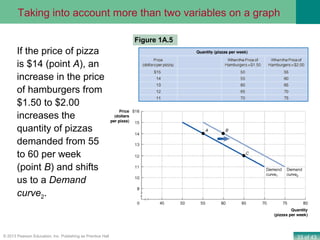 33 of 43© 2013 Pearson Education, Inc. Publishing as Prentice Hall
If the price of pizza
is $14 (point A), an
increase in the price
of hamburgers from
$1.50 to $2.00
increases the
quantity of pizzas
demanded from 55
to 60 per week
(point B) and shifts
us to a Demand
curve2.
Taking into account more than two variables on a graph
Figure 1A.5
 