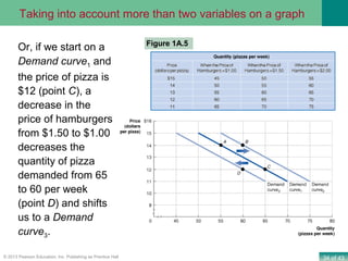 34 of 43© 2013 Pearson Education, Inc. Publishing as Prentice Hall
Or, if we start on a
Demand curve1 and
the price of pizza is
$12 (point C), a
decrease in the
price of hamburgers
from $1.50 to $1.00
decreases the
quantity of pizza
demanded from 65
to 60 per week
(point D) and shifts
us to a Demand
curve3.
Taking into account more than two variables on a graph
Figure 1A.5
 