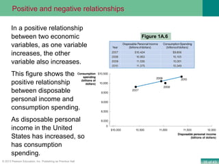 35 of 43© 2013 Pearson Education, Inc. Publishing as Prentice Hall
In a positive relationship
between two economic
variables, as one variable
increases, the other
variable also increases.
This figure shows the
positive relationship
between disposable
personal income and
consumption spending.
As disposable personal
income in the United
States has increased, so
has consumption
spending.
Figure 1A.6
Positive and negative relationships
 
