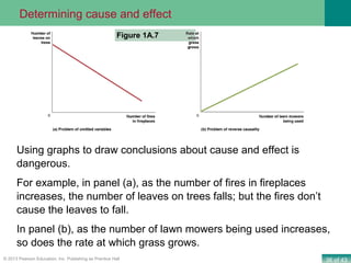 36 of 43© 2013 Pearson Education, Inc. Publishing as Prentice Hall
Figure 1A.7
Using graphs to draw conclusions about cause and effect is
dangerous.
For example, in panel (a), as the number of fires in fireplaces
increases, the number of leaves on trees falls; but the fires don’t
cause the leaves to fall.
In panel (b), as the number of lawn mowers being used increases,
so does the rate at which grass grows.
Determining cause and effect
 