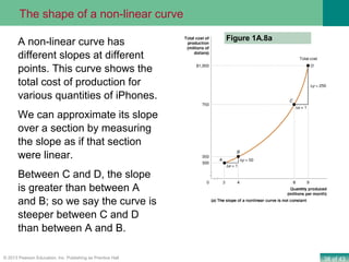 38 of 43© 2013 Pearson Education, Inc. Publishing as Prentice Hall
Figure 1A.8a
A non-linear curve has
different slopes at different
points. This curve shows the
total cost of production for
various quantities of iPhones.
We can approximate its slope
over a section by measuring
the slope as if that section
were linear.
Between C and D, the slope
is greater than between A
and B; so we say the curve is
steeper between C and D
than between A and B.
The shape of a non-linear curve
 