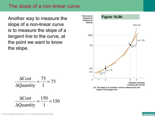 39 of 43© 2013 Pearson Education, Inc. Publishing as Prentice Hall
Another way to measure the
slope of a non-linear curve
is to measure the slope of a
tangent line to the curve, at
the point we want to know
the slope.
75
1
75
Quantity
Cost
==
∆
∆
150
1
150
Quantity
Cost
==
∆
∆
Figure 1A.8b
The slope of a non-linear curve
 