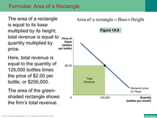 41 of 43© 2013 Pearson Education, Inc. Publishing as Prentice Hall
Figure 1A.9
The area of a rectangle
is equal to its base
multiplied by its height;
total revenue is equal to
quantity multiplied by
price.
Here, total revenue is
equal to the quantity of
125,000 bottles times
the price of $2.00 per
bottle, or $250,000.
The area of the green-
shaded rectangle shows
the firm’s total revenue.
HeightBaserectangleaofArea ×=
Formulas: Area of a Rectangle
 