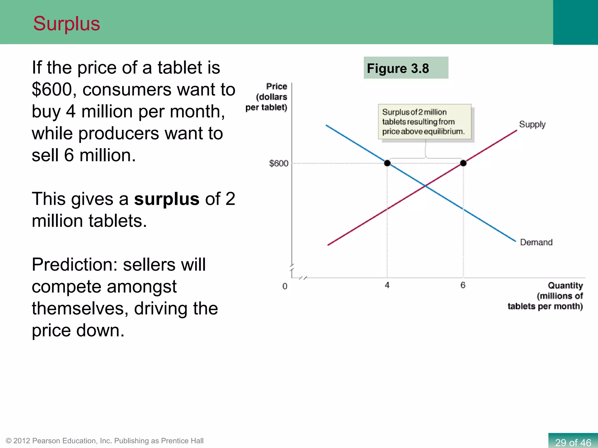 29 of 46© 2012 Pearson Education, Inc. Publishing as Prentice Hall
Figure 3.8If the price of a tablet is
$600, consumers want to
buy 4 million per month,
while producers want to
sell 6 million.
This gives a surplus of 2
million tablets.
Prediction: sellers will
compete amongst
themselves, driving the
price down.
Surplus
 