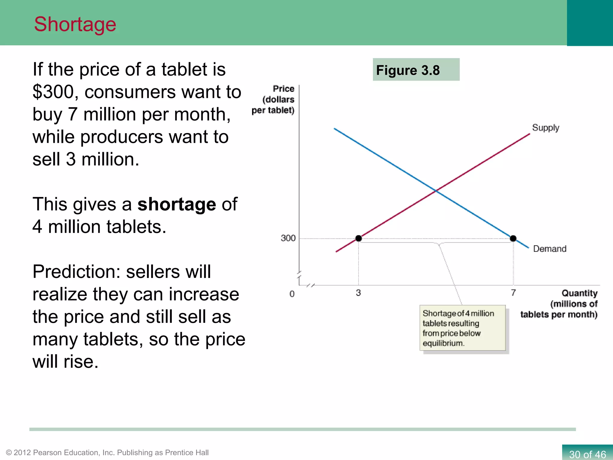 30 of 46© 2012 Pearson Education, Inc. Publishing as Prentice Hall
If the price of a tablet is
$300, consumers want to
buy 7 million per month,
while producers want to
sell 3 million.
This gives a shortage of
4 million tablets.
Prediction: sellers will
realize they can increase
the price and still sell as
many tablets, so the price
will rise.
Shortage
Figure 3.8
 