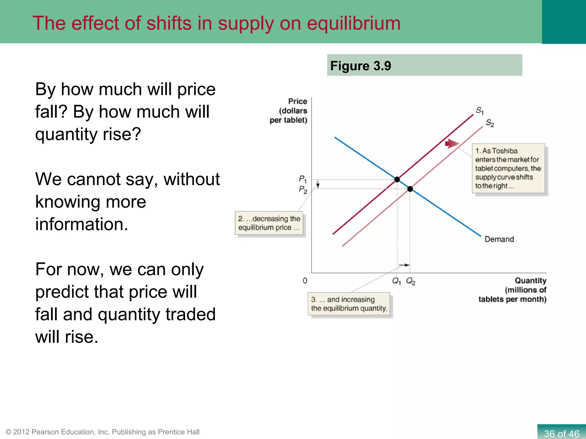 36 of 46© 2012 Pearson Education, Inc. Publishing as Prentice Hall
Figure 3.9
The effect of shifts in supply on equilibrium
By how much will price
fall? By how much will
quantity rise?
We cannot say, without
knowing more
information.
For now, we can only
predict that price will
fall and quantity traded
will rise.
 