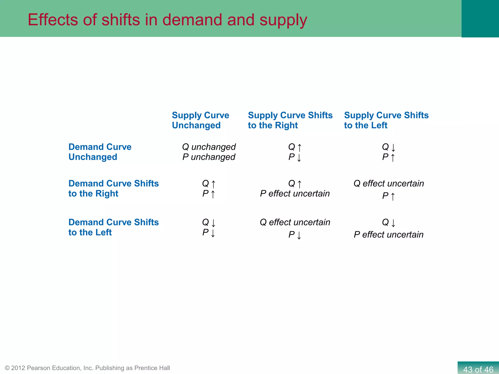 43 of 46© 2012 Pearson Education, Inc. Publishing as Prentice Hall
Supply Curve
Unchanged
Supply Curve Shifts
to the Right
Supply Curve Shifts
to the Left
Demand Curve
Unchanged
Q unchanged
P unchanged
Q ↑
P ↓
Q ↓
P ↑
Demand Curve Shifts
to the Right
Q ↑
P ↑
Q ↑
P effect uncertain
Q effect uncertain
P ↑
Demand Curve Shifts
to the Left
Q ↓
P ↓
Q effect uncertain
P ↓
Q ↓
P effect uncertain
Effects of shifts in demand and supply
 