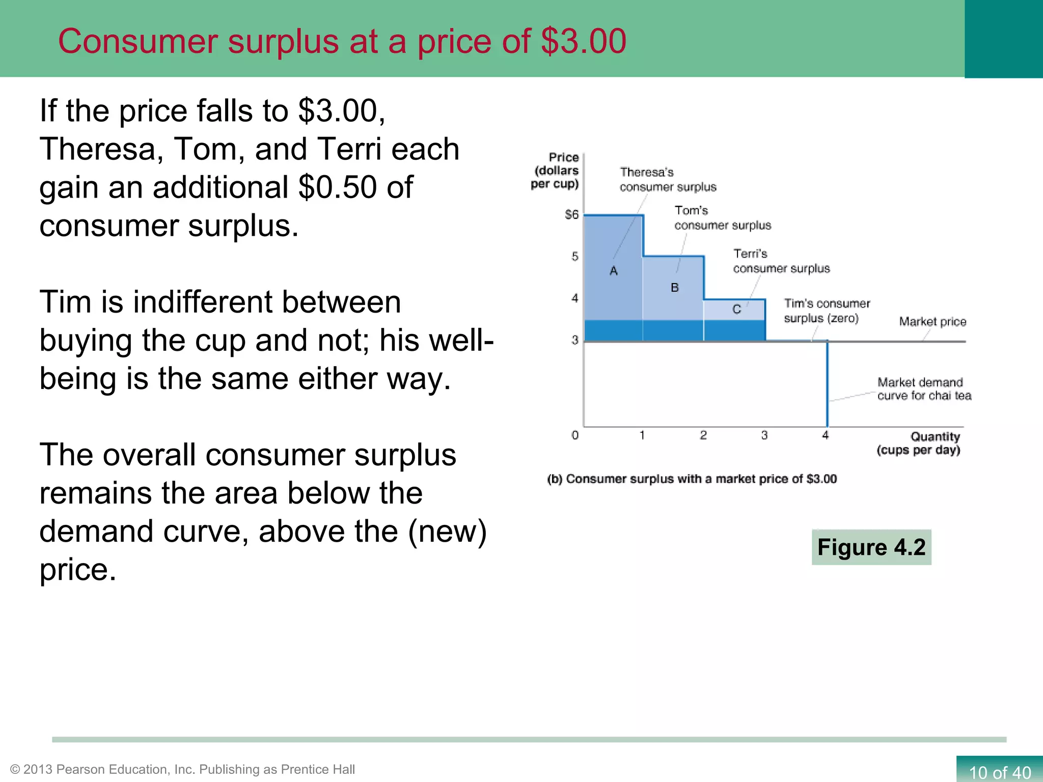 10 of 40© 2013 Pearson Education, Inc. Publishing as Prentice Hall
Figure 4.2
Consumer surplus at a price of $3.00
If the price falls to $3.00,
Theresa, Tom, and Terri each
gain an additional $0.50 of
consumer surplus.
Tim is indifferent between
buying the cup and not; his well-
being is the same either way.
The overall consumer surplus
remains the area below the
demand curve, above the (new)
price.
 