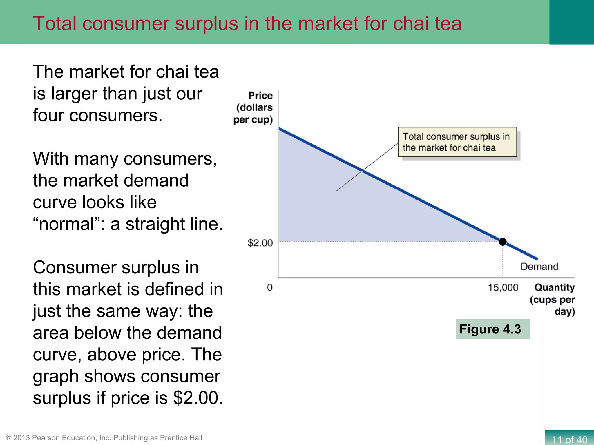 11 of 40© 2013 Pearson Education, Inc. Publishing as Prentice Hall
The market for chai tea
is larger than just our
four consumers.
With many consumers,
the market demand
curve looks like
“normal”: a straight line.
Consumer surplus in
this market is defined in
just the same way: the
area below the demand
curve, above price. The
graph shows consumer
surplus if price is $2.00.
Figure 4.3
Total consumer surplus in the market for chai tea
 