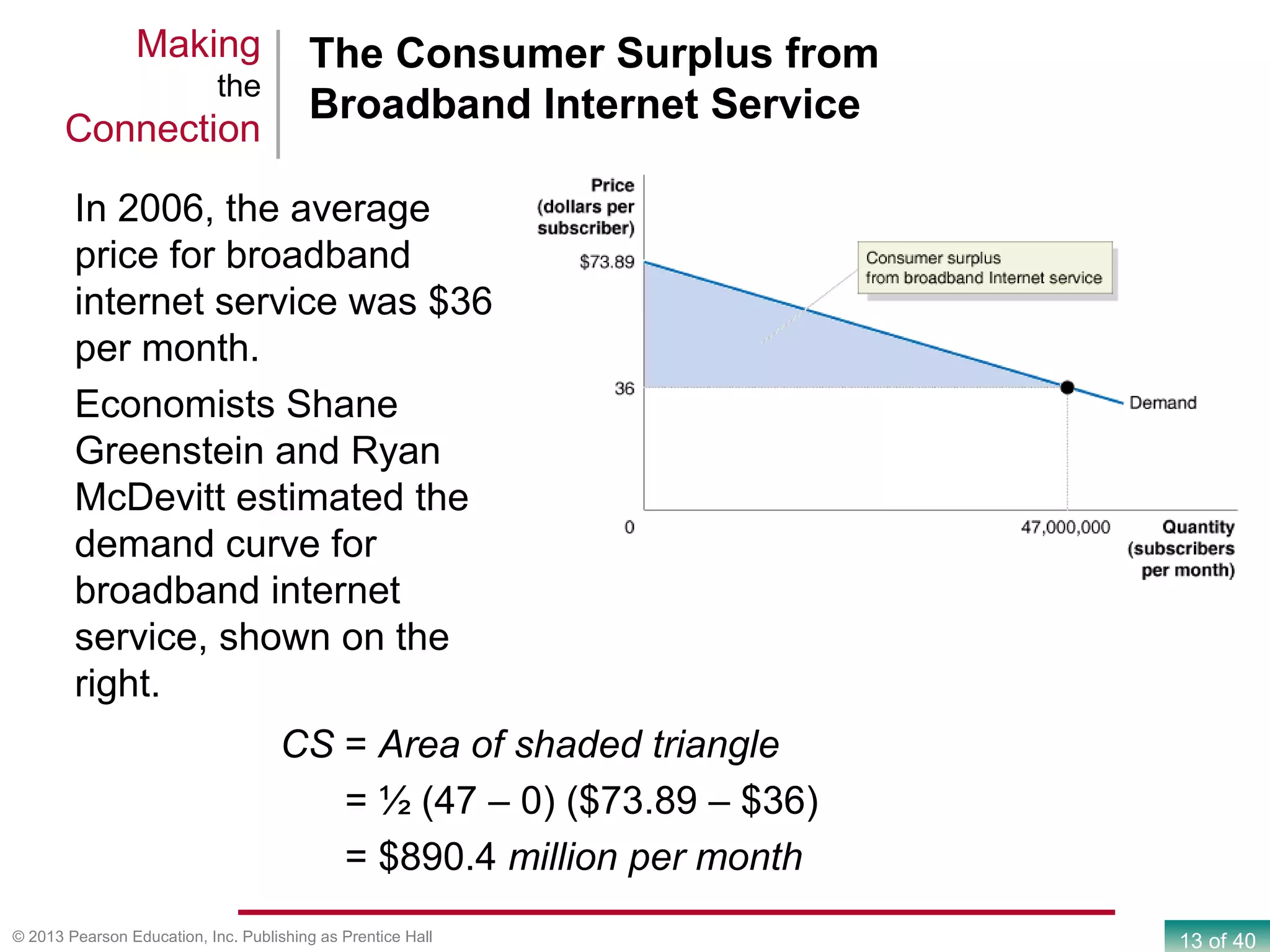13 of 40© 2013 Pearson Education, Inc. Publishing as Prentice Hall
In 2006, the average
price for broadband
internet service was $36
per month.
Economists Shane
Greenstein and Ryan
McDevitt estimated the
demand curve for
broadband internet
service, shown on the
right.
The Consumer Surplus from
Broadband Internet Service
Making
the
Connection
CS = Area of shaded triangle
= ½ (47 – 0) ($73.89 – $36)
= $890.4 million per month
 
