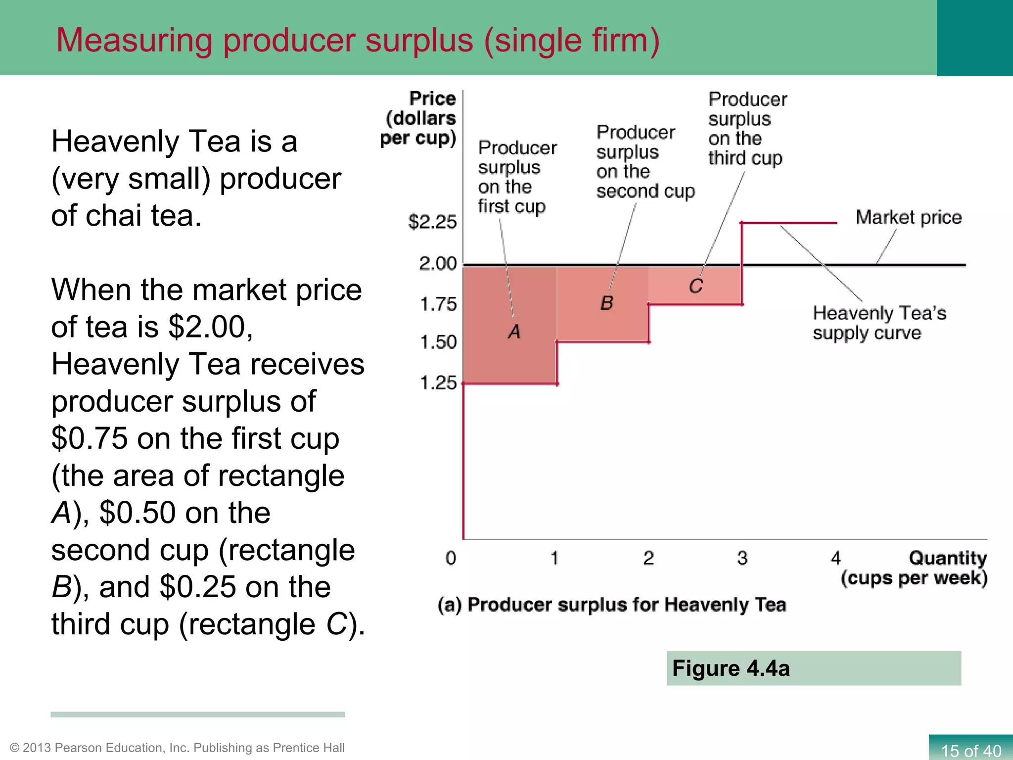 15 of 40© 2013 Pearson Education, Inc. Publishing as Prentice Hall
Heavenly Tea is a
(very small) producer
of chai tea.
When the market price
of tea is $2.00,
Heavenly Tea receives
producer surplus of
$0.75 on the first cup
(the area of rectangle
A), $0.50 on the
second cup (rectangle
B), and $0.25 on the
third cup (rectangle C).
Figure 4.4a
Measuring producer surplus (single firm)
 