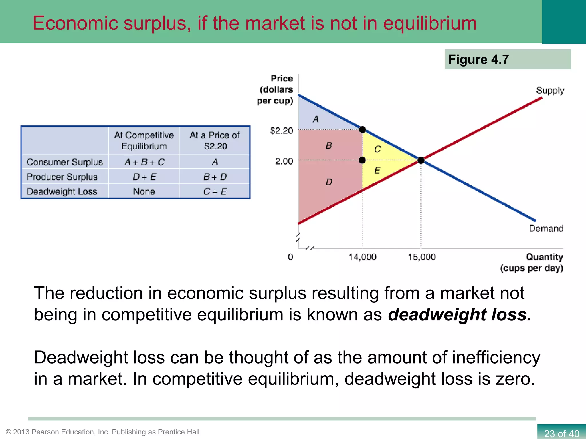 23 of 40© 2013 Pearson Education, Inc. Publishing as Prentice Hall
Figure 4.7
The reduction in economic surplus resulting from a market not
being in competitive equilibrium is known as deadweight loss.
Deadweight loss can be thought of as the amount of inefficiency
in a market. In competitive equilibrium, deadweight loss is zero.
Economic surplus, if the market is not in equilibrium
 
