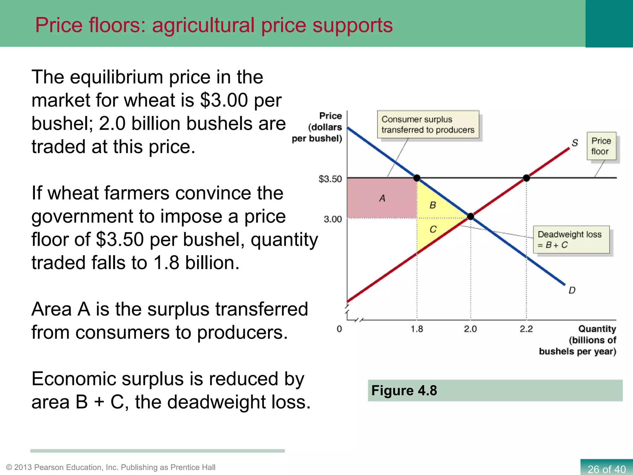 26 of 40© 2013 Pearson Education, Inc. Publishing as Prentice Hall
Figure 4.8
The equilibrium price in the
market for wheat is $3.00 per
bushel; 2.0 billion bushels are
traded at this price.
If wheat farmers convince the
government to impose a price
floor of $3.50 per bushel, quantity
traded falls to 1.8 billion.
Area A is the surplus transferred
from consumers to producers.
Economic surplus is reduced by
area B + C, the deadweight loss.
Price floors: agricultural price supports
 