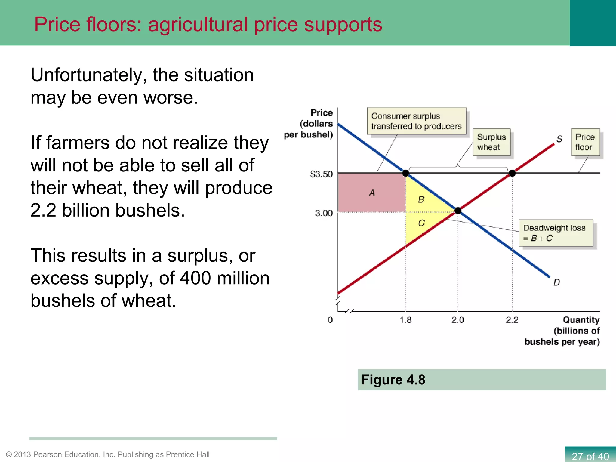 27 of 40© 2013 Pearson Education, Inc. Publishing as Prentice Hall
Figure 4.8
Unfortunately, the situation
may be even worse.
If farmers do not realize they
will not be able to sell all of
their wheat, they will produce
2.2 billion bushels.
This results in a surplus, or
excess supply, of 400 million
bushels of wheat.
Price floors: agricultural price supports
 
