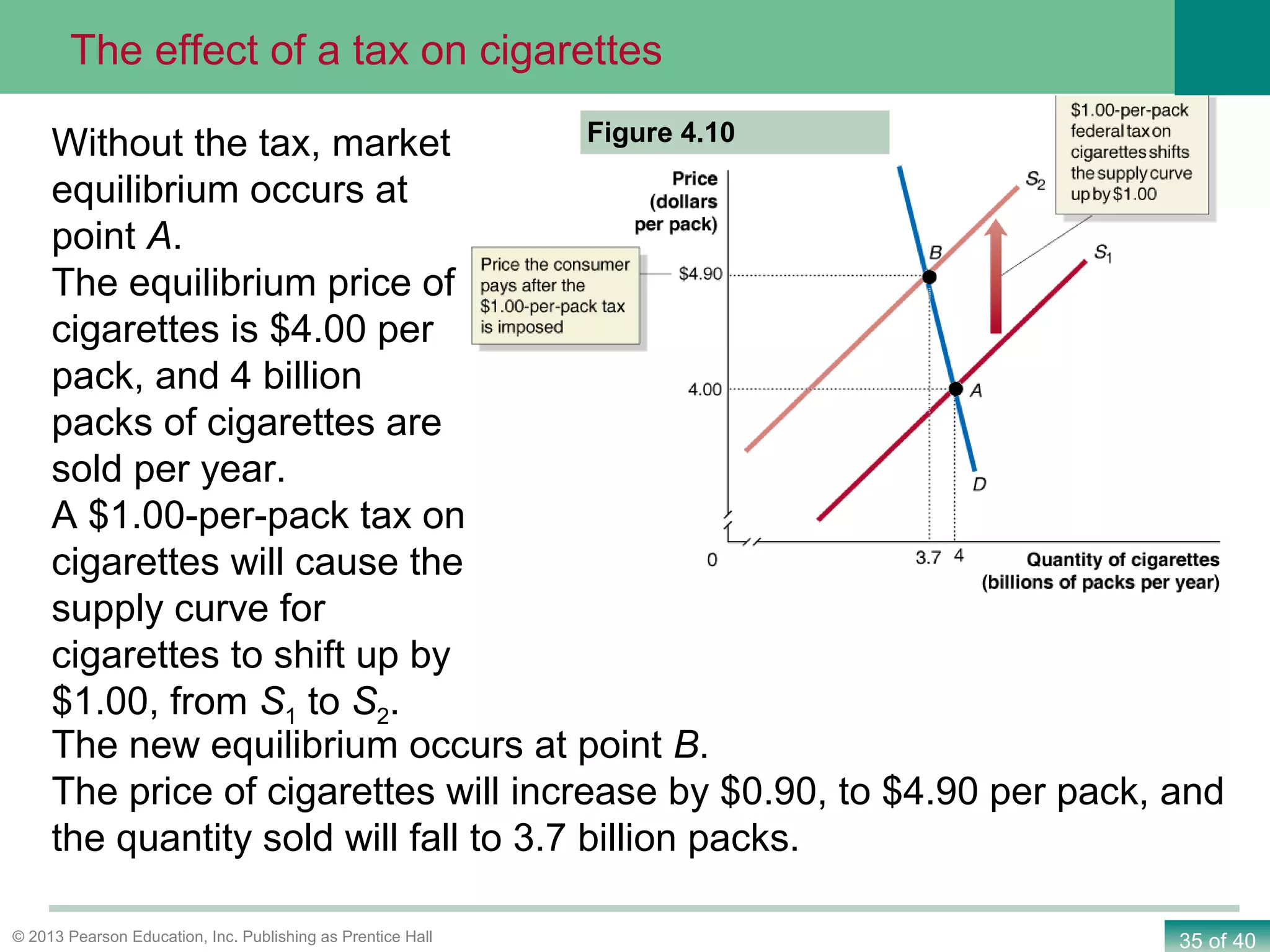 35 of 40© 2013 Pearson Education, Inc. Publishing as Prentice Hall
Without the tax, market
equilibrium occurs at
point A.
The equilibrium price of
cigarettes is $4.00 per
pack, and 4 billion
packs of cigarettes are
sold per year.
A $1.00-per-pack tax on
cigarettes will cause the
supply curve for
cigarettes to shift up by
$1.00, from S1 to S2.
The effect of a tax on cigarettes
The new equilibrium occurs at point B.
The price of cigarettes will increase by $0.90, to $4.90 per pack, and
the quantity sold will fall to 3.7 billion packs.
Figure 4.10
 