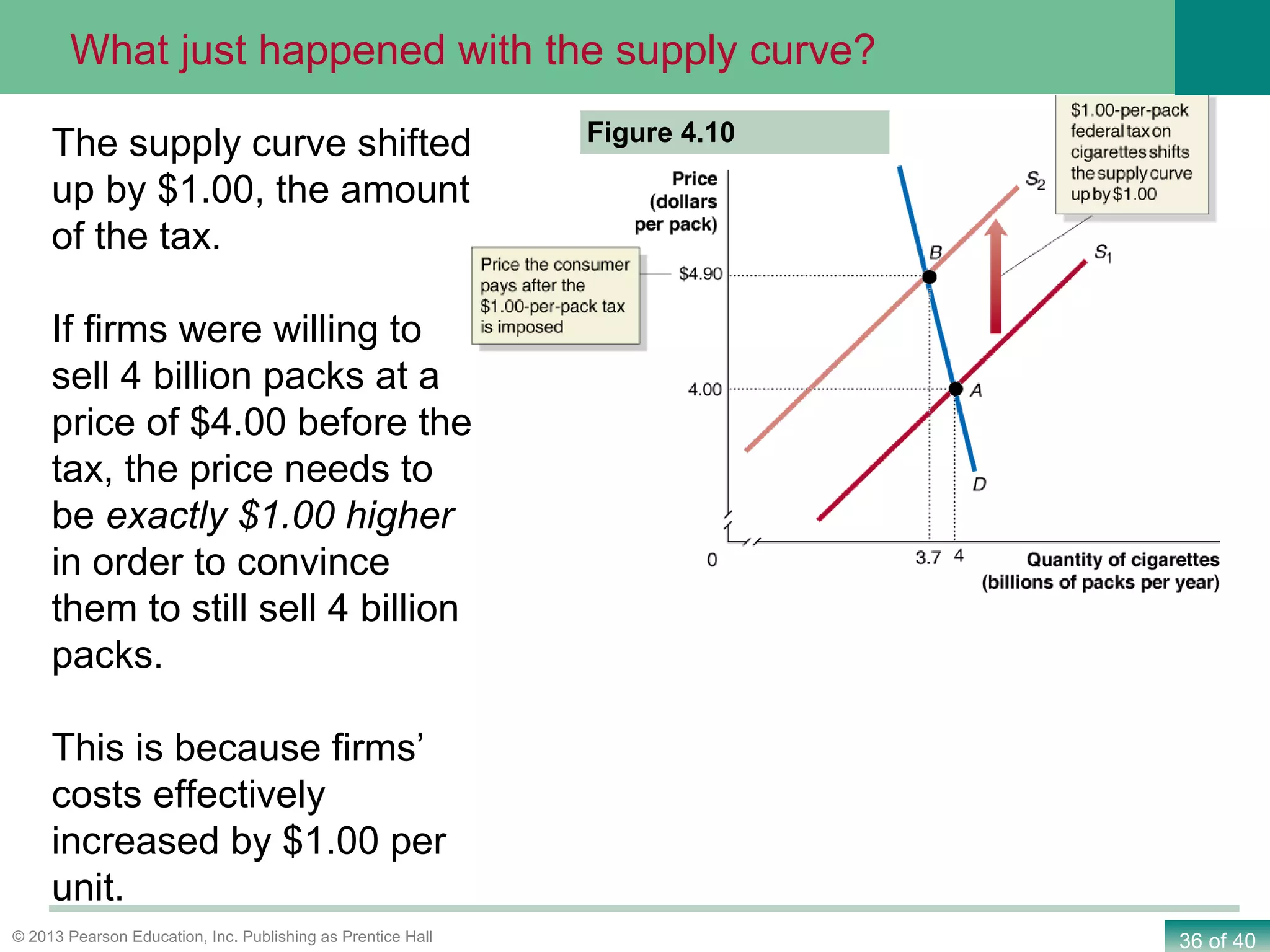 36 of 40© 2013 Pearson Education, Inc. Publishing as Prentice Hall
The supply curve shifted
up by $1.00, the amount
of the tax.
If firms were willing to
sell 4 billion packs at a
price of $4.00 before the
tax, the price needs to
be exactly $1.00 higher
in order to convince
them to still sell 4 billion
packs.
This is because firms’
costs effectively
increased by $1.00 per
unit.
What just happened with the supply curve?
Figure 4.10
 