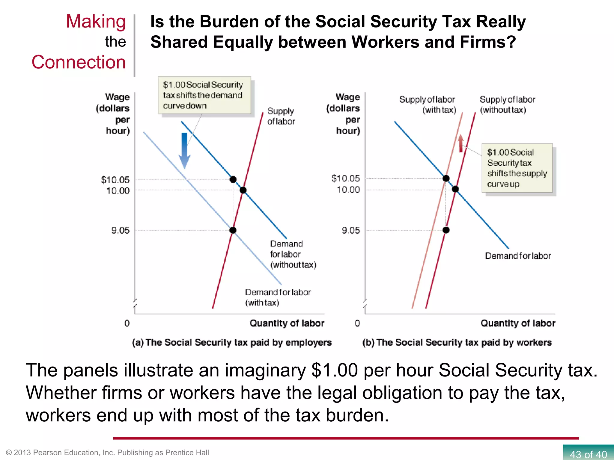 43 of 40© 2013 Pearson Education, Inc. Publishing as Prentice Hall
Is the Burden of the Social Security Tax Really
Shared Equally between Workers and Firms?
Making
the
Connection
The panels illustrate an imaginary $1.00 per hour Social Security tax.
Whether firms or workers have the legal obligation to pay the tax,
workers end up with most of the tax burden.
 