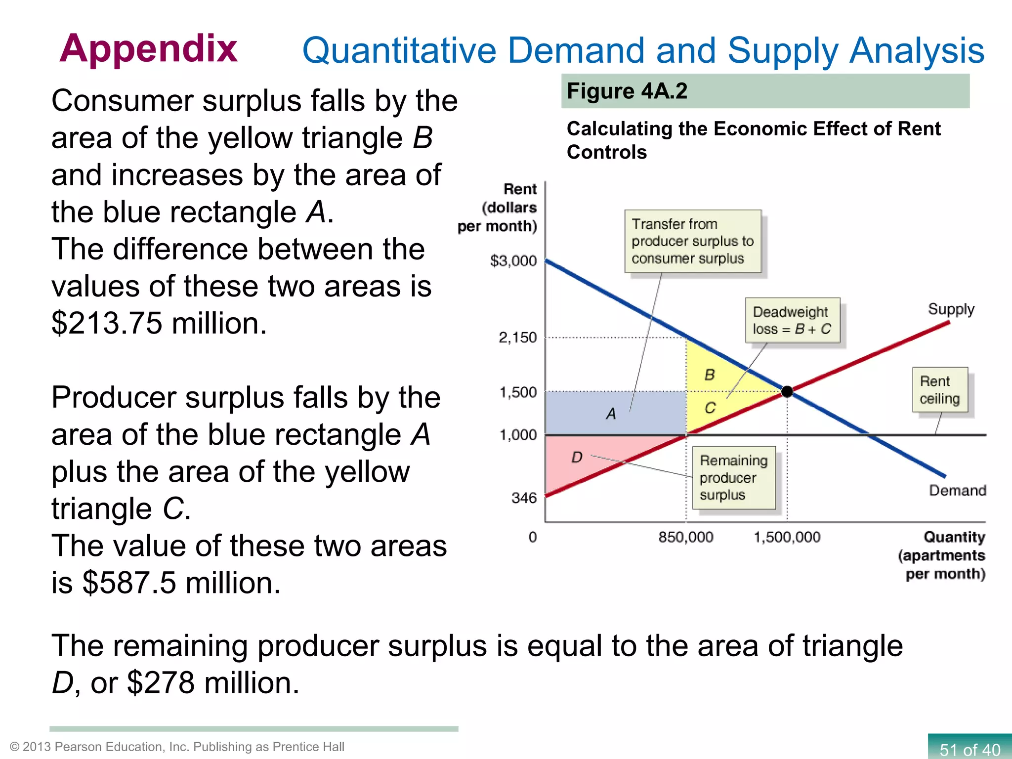 51 of 40© 2013 Pearson Education, Inc. Publishing as Prentice Hall
Figure 4A.2
Calculating the Economic Effect of Rent
Controls
Consumer surplus falls by the
area of the yellow triangle B
and increases by the area of
the blue rectangle A.
The difference between the
values of these two areas is
$213.75 million.
Producer surplus falls by the
area of the blue rectangle A
plus the area of the yellow
triangle C.
The value of these two areas
is $587.5 million.
Quantitative Demand and Supply AnalysisAppendix
The remaining producer surplus is equal to the area of triangle
D, or $278 million.
 