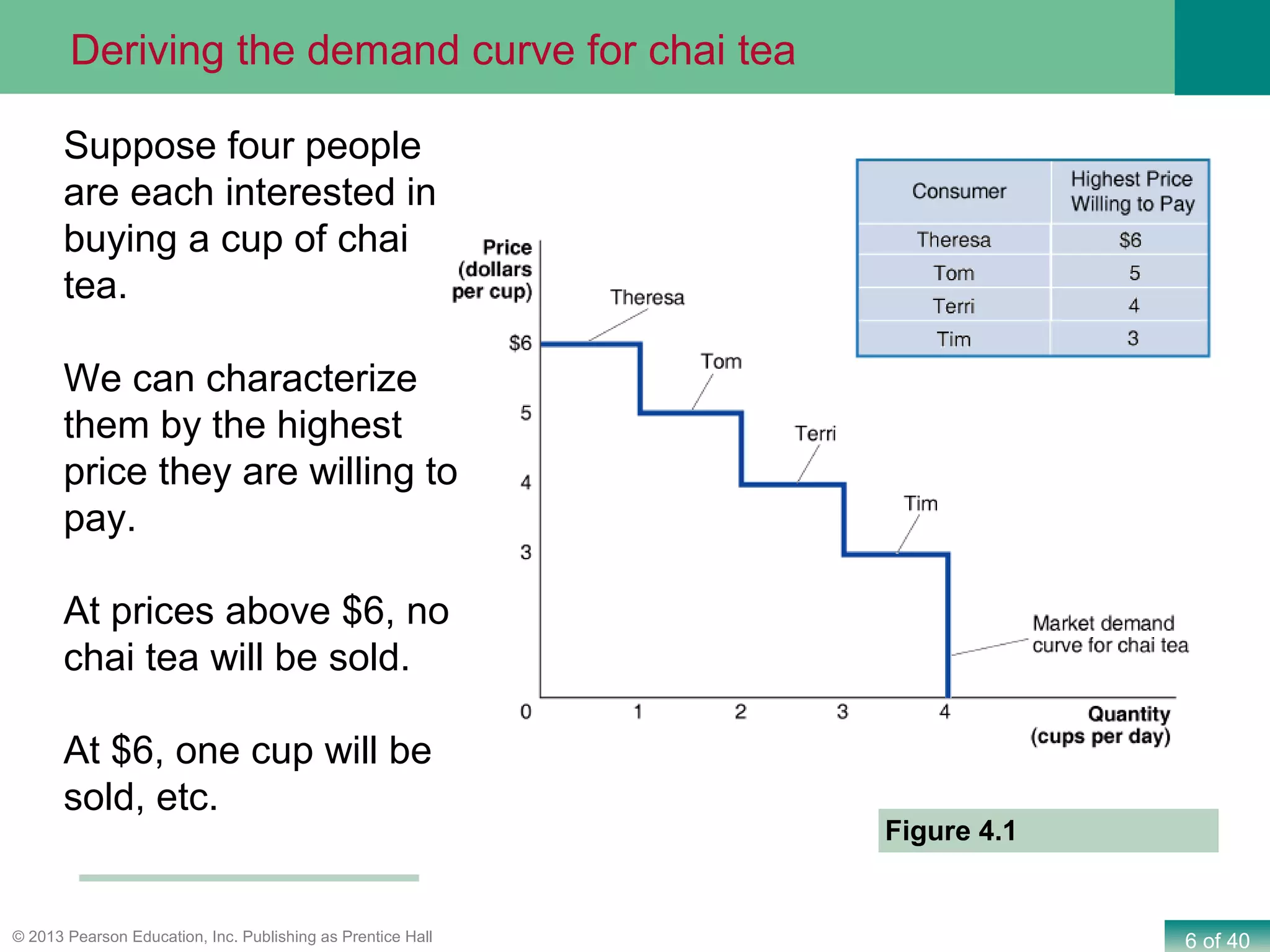 6 of 40© 2013 Pearson Education, Inc. Publishing as Prentice Hall
Suppose four people
are each interested in
buying a cup of chai
tea.
We can characterize
them by the highest
price they are willing to
pay.
At prices above $6, no
chai tea will be sold.
At $6, one cup will be
sold, etc.
Figure 4.1
Deriving the demand curve for chai tea
 