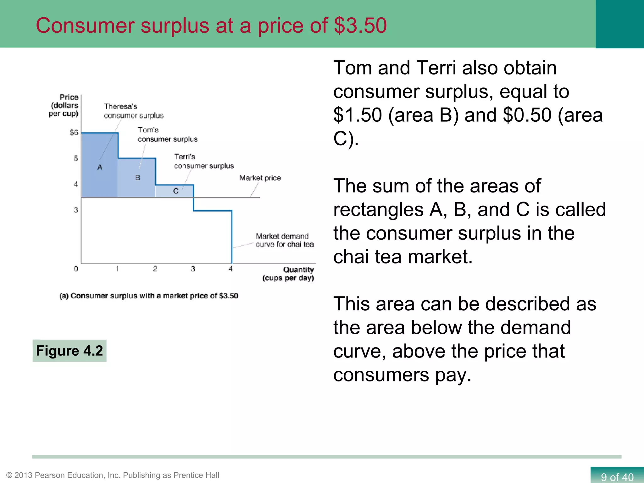 9 of 40© 2013 Pearson Education, Inc. Publishing as Prentice Hall
Tom and Terri also obtain
consumer surplus, equal to
$1.50 (area B) and $0.50 (area
C).
The sum of the areas of
rectangles A, B, and C is called
the consumer surplus in the
chai tea market.
This area can be described as
the area below the demand
curve, above the price that
consumers pay.
Figure 4.2
Consumer surplus at a price of $3.50
 