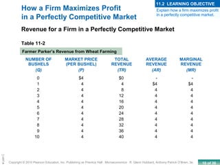 10 of 39Copyright © 2010 Pearson Education, Inc. Publishing as Prentice Hall · Microeconomics · R. Glenn Hubbard, Anthony Patrick O’Brien, 3e.
Chapte
How a Firm Maximizes Profit
in a Perfectly Competitive Market
NUMBER OF
BUSHELS
(Q)
MARKET PRICE
(PER BUSHEL)
(P)
TOTAL
REVENUE
(TR)
AVERAGE
REVENUE
(AR)
MARGINAL
REVENUE
(MR)
0
1
2
3
4
5
6
7
8
9
10
$4
4
4
4
4
4
4
4
4
4
4
$0
4
8
12
16
20
24
28
32
36
40
-
$4
4
4
4
4
4
4
4
4
4
-
$4
4
4
4
4
4
4
4
4
4
Table 11-2
Farmer Parker’s Revenue from Wheat Farming
Revenue for a Firm in a Perfectly Competitive Market
Explain how a firm maximizes profit
in a perfectly competitive market.
11.2 LEARNING OBJECTIVE
 