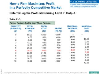 11 of 39Copyright © 2010 Pearson Education, Inc. Publishing as Prentice Hall · Microeconomics · R. Glenn Hubbard, Anthony Patrick O’Brien, 3e.
Chapte
How a Firm Maximizes Profit
in a Perfectly Competitive Market
QUANTITY
(BUSHELS)
(Q)
TOTAL
REVENUE
(TR)
TOTAL
COST
(TC)
PROFIT
(TR-TC)
MARGINAL
REVENUE
(MR)
MARGINAL
COST
(MC)
0
1
2
3
4
5
6
7
8
9
10
$0.00
4.00
8.00
12.00
16.00
20.00
24.00
28.00
32.00
36.00
40.00
$2.00
5.00
7.00
8.50
10.50
13.00
16.50
21.50
28.50
38.00
50.50
-$2.00
-1.00
1.00
3.50
5.50
7.00
7.50
6.50
3.50
-2.00
-10.50
—
$4.00
4.00
4.00
4.00
4.00
4.00
4.00
4.00
4.00
4.00
—
$3.00
2.00
1.50
2.00
2.50
3.50
5.00
7.00
9.50
12.50
Determining the Profit-Maximizing Level of Output
Table 11-3
Farmer Parker’s Profits from Wheat Farming
Explain how a firm maximizes profit
in a perfectly competitive market.
11.2 LEARNING OBJECTIVE
 