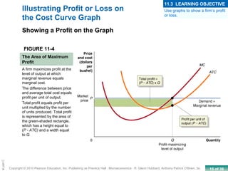 15 of 39Copyright © 2010 Pearson Education, Inc. Publishing as Prentice Hall · Microeconomics · R. Glenn Hubbard, Anthony Patrick O’Brien, 3e.
Chapte
Showing a Profit on the Graph
FIGURE 11-4
The Area of Maximum
Profit
Illustrating Profit or Loss on
the Cost Curve Graph
A firm maximizes profit at the
level of output at which
marginal revenue equals
marginal cost.
The difference between price
and average total cost equals
profit per unit of output.
Total profit equals profit per
unit multiplied by the number
of units produced. Total profit
is represented by the area of
the green-shaded rectangle,
which has a height equal to
(P - ATC) and a width equal
to Q.
Use graphs to show a firm’s profit
or loss.
11.3 LEARNING OBJECTIVE
 