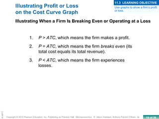 18 of 39Copyright © 2010 Pearson Education, Inc. Publishing as Prentice Hall · Microeconomics · R. Glenn Hubbard, Anthony Patrick O’Brien, 3e.
Chapte
1. P > ATC, which means the firm makes a profit.
2. P = ATC, which means the firm breaks even (its
total cost equals its total revenue).
3. P < ATC, which means the firm experiences
losses.
Illustrating When a Firm Is Breaking Even or Operating at a Loss
Illustrating Profit or Loss
on the Cost Curve Graph
Use graphs to show a firm’s profit
or loss.
11.3 LEARNING OBJECTIVE
 