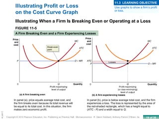 19 of 39Copyright © 2010 Pearson Education, Inc. Publishing as Prentice Hall · Microeconomics · R. Glenn Hubbard, Anthony Patrick O’Brien, 3e.
Chapte
FIGURE 11-5
A Firm Breaking Even and a Firm Experiencing Losses
Illustrating When a Firm Is Breaking Even or Operating at a Loss
Illustrating Profit or Loss
on the Cost Curve Graph
In panel (b), price is below average total cost, and the firm
experiences a loss. The loss is represented by the area of
the red-shaded rectangle, which has a height equal to
(ATC - P) and a width equal to Q.
In panel (a), price equals average total cost, and
the firm breaks even because its total revenue will
be equal to its total cost. In this situation, the firm
makes zero economic profit.
Use graphs to show a firm’s profit
or loss.
11.3 LEARNING OBJECTIVE
 