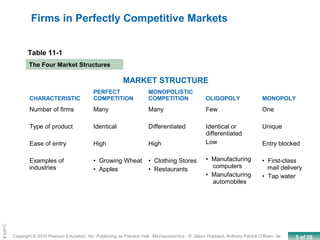5 of 39Copyright © 2010 Pearson Education, Inc. Publishing as Prentice Hall · Microeconomics · R. Glenn Hubbard, Anthony Patrick O’Brien, 3e.
Chapte
Firms in Perfectly Competitive Markets
MARKET STRUCTURE
CHARACTERISTIC
PERFECT
COMPETITION
MONOPOLISTIC
COMPETITION OLIGOPOLY MONOPOLY
Number of firms
Type of product
Ease of entry
Examples of
industries
Many
Identical
High
• Growing Wheat
• Apples
Many
Differentiated
High
• Clothing Stores
• Restaurants
Few
Identical or
differentiated
Low
• Manufacturing
computers
• Manufacturing
automobiles
One
Unique
Entry blocked
• First-class
mail delivery
• Tap water
Table 11-1
The Four Market Structures
 