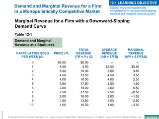 16 of 34Copyright © 2010 Pearson Education, Inc. Publishing as Prentice Hall · Microeconomics · R. Glenn Hubbard, Anthony Patrick O’Brien, 3e.
Chapte
Marginal Revenue for a Firm with a Downward-Sloping
Demand Curve
Table 12-1
CAFFÈ LATTES SOLD
PER WEEK (Q)
PRICE (P)
TOTAL
REVENUE
(TR = P x Q)
AVERAGE
REVENUE
(AR = TR/Q)
MARGINAL
REVENUE
(MR = ΔTR/ΔQ)
0
1
2
3
4
5
6
7
8
9
10
$6.00
5.50
5.00
4.50
4.00
3.50
3.00
2.50
2.00
1.50
1.00
$0.00
5.50
10.00
13.50
16.00
17.50
18.00
17.50
16.00
13.50
10.00
―
$5.50
5.00
4.50
4.00
3.50
3.00
2.50
2.00
1.50
1.00
―
$5.50
4.50
3.50
2.50
1.50
0.50
–0.50
–1.50
–2.50
–3.50
Explain why a monopolistically
competitive firm has downward-sloping
demand and marginal revenue curves.
12.1 LEARNING OBJECTIVE
Demand and Marginal
Revenue at a Starbucks
Demand and Marginal Revenue for a Firm
in a Monopolistically Competitive Market
 