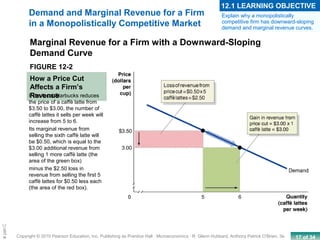 17 of 34Copyright © 2010 Pearson Education, Inc. Publishing as Prentice Hall · Microeconomics · R. Glenn Hubbard, Anthony Patrick O’Brien, 3e.
Chapte
Marginal Revenue for a Firm with a Downward-Sloping
Demand Curve
FIGURE 12-2
How a Price Cut
Affects a Firm’s
Revenue
Explain why a monopolistically
competitive firm has downward-sloping
demand and marginal revenue curves.
12.1 LEARNING OBJECTIVE
If the local Starbucks reduces
the price of a caffè latte from
$3.50 to $3.00, the number of
caffè lattes it sells per week will
increase from 5 to 6.
Its marginal revenue from
selling the sixth caffè latte will
be $0.50, which is equal to the
$3.00 additional revenue from
selling 1 more caffè latte (the
area of the green box)
minus the $2.50 loss in
revenue from selling the first 5
caffè lattes for $0.50 less each
(the area of the red box).
Demand and Marginal Revenue for a Firm
in a Monopolistically Competitive Market
 