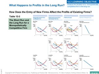 22 of 34Copyright © 2010 Pearson Education, Inc. Publishing as Prentice Hall · Microeconomics · R. Glenn Hubbard, Anthony Patrick O’Brien, 3e.
Chapte
Table 12-2
The Short Run and
the Long Run for a
Monopolistically
Competitive Firm
How Does the Entry of New Firms Affect the Profits of Existing Firms?
What Happens to Profits in the Long Run? Analyze the situation of a monopolistically
competitive firm in the long run.
12.3 LEARNING OBJECTIVE
 